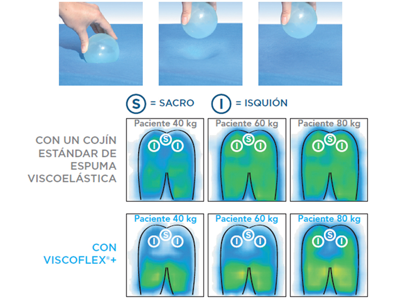 Ref. C9 Cojín ergonómico 'Viscoflex Plus' foto 4